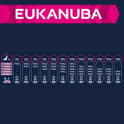 Eukanuba Puppy Razas Grandes Y Muy Grandes Con Cordero Y Arroz 5 Eukanuba Puppy Razas Grandes Y Muy Grandes Con Cordero Y Arroz - Imagen 3